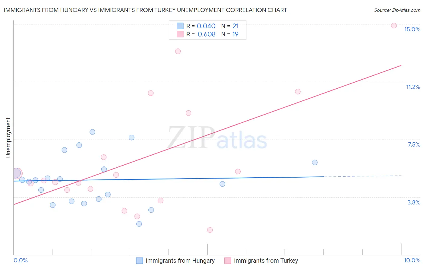 Immigrants from Hungary vs Immigrants from Turkey Unemployment