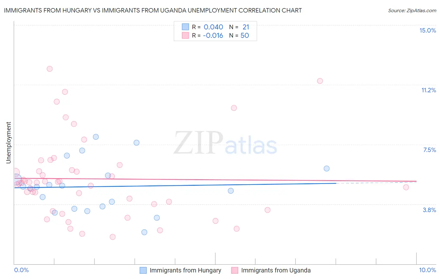 Immigrants from Hungary vs Immigrants from Uganda Unemployment