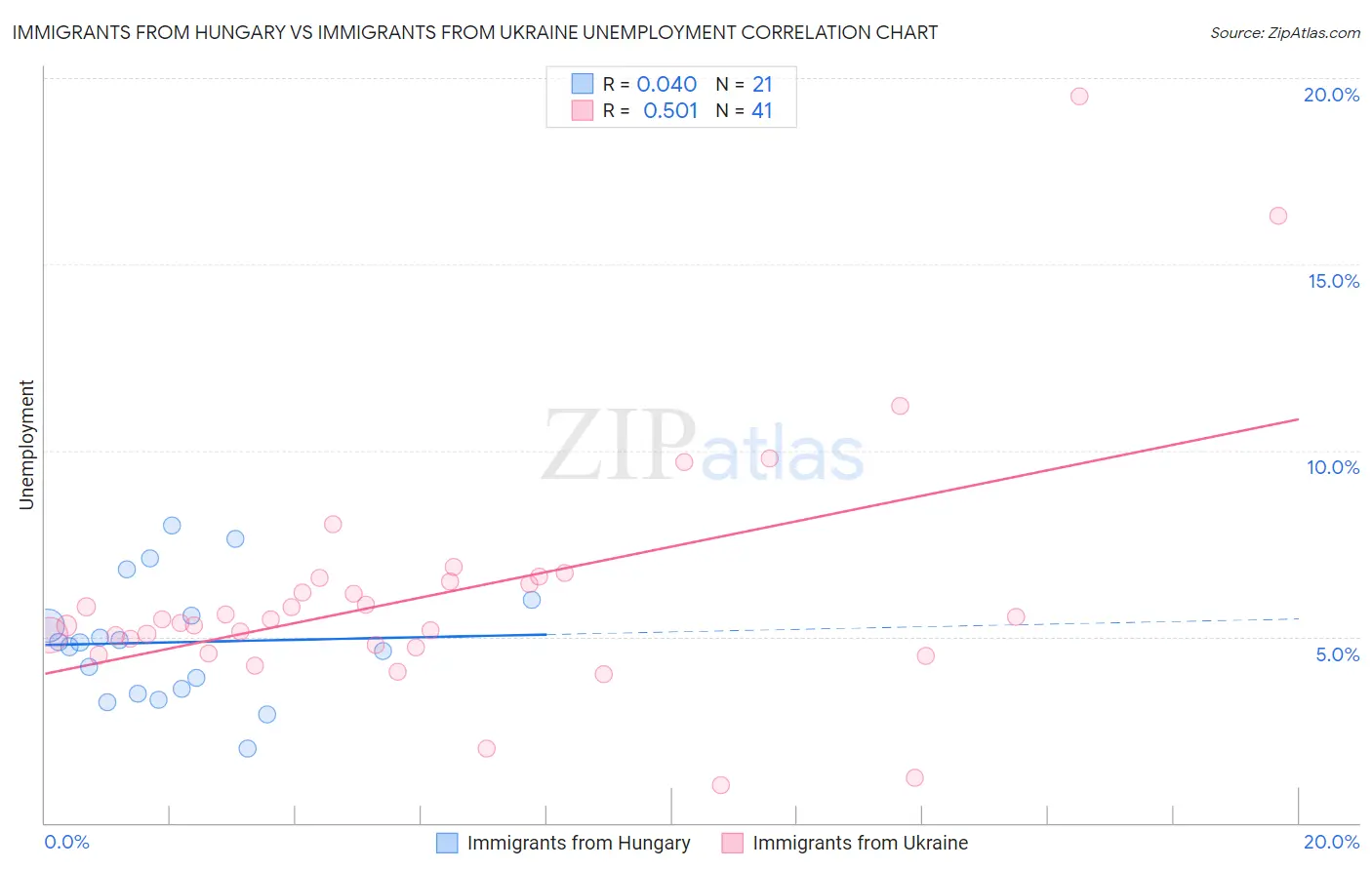 Immigrants from Hungary vs Immigrants from Ukraine Unemployment