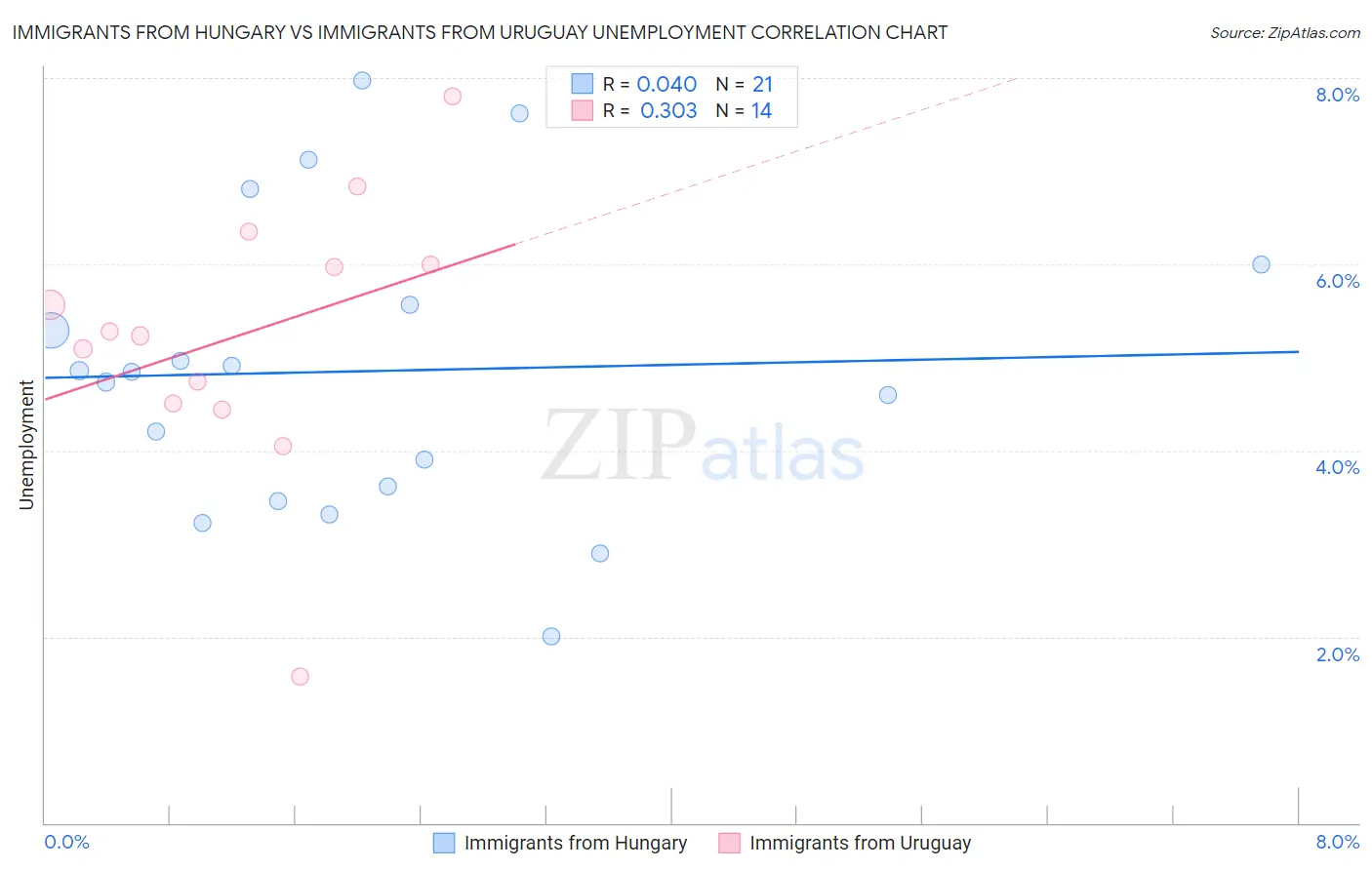 Immigrants from Hungary vs Immigrants from Uruguay Unemployment