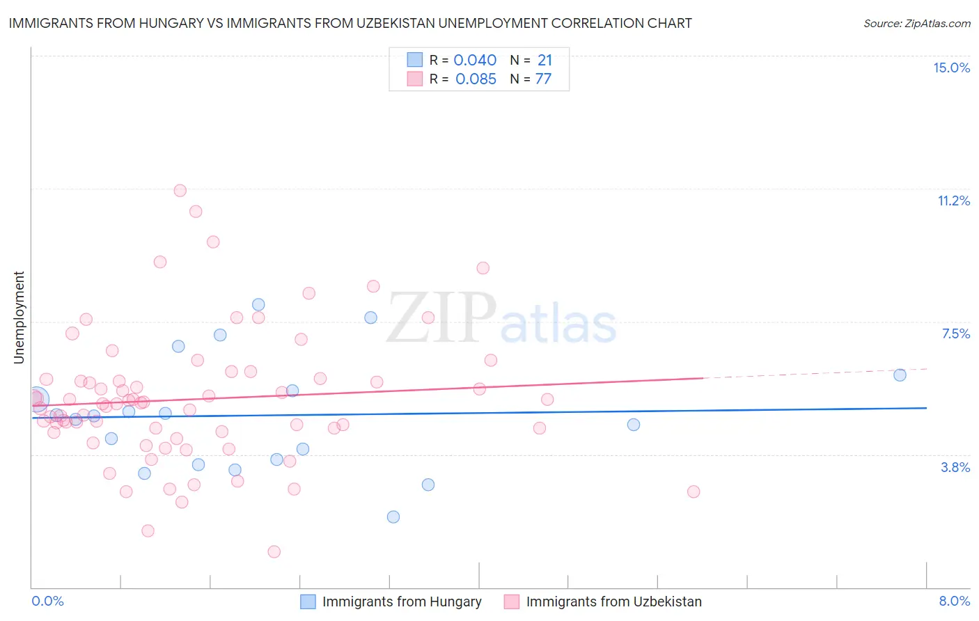 Immigrants from Hungary vs Immigrants from Uzbekistan Unemployment