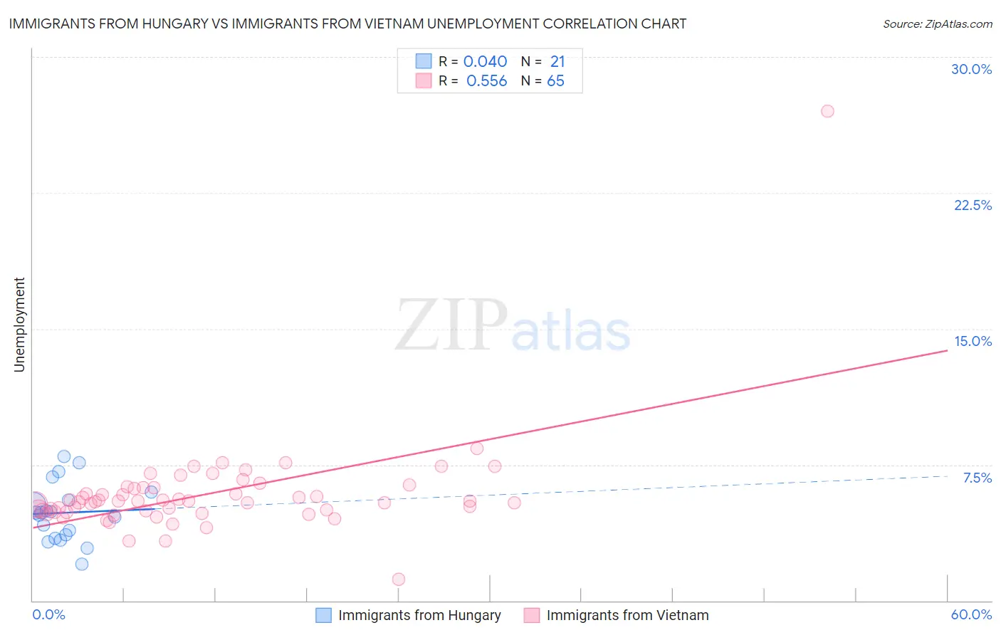 Immigrants from Hungary vs Immigrants from Vietnam Unemployment