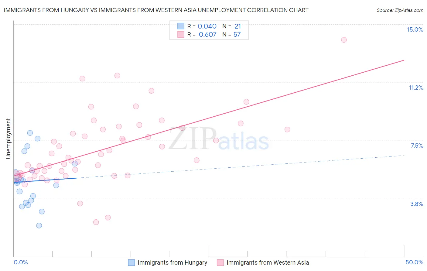 Immigrants from Hungary vs Immigrants from Western Asia Unemployment