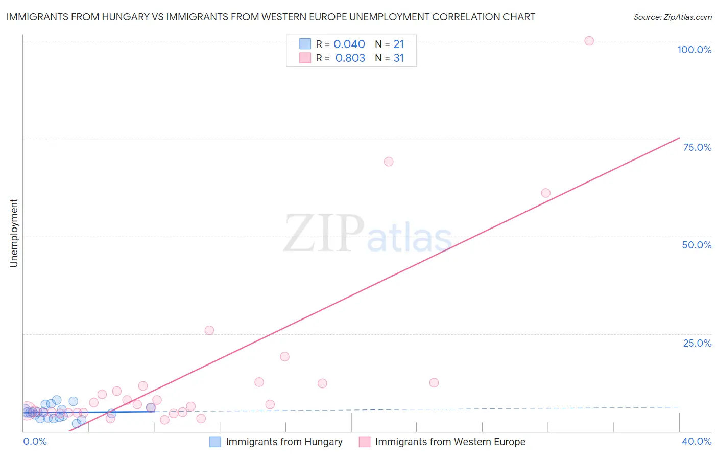 Immigrants from Hungary vs Immigrants from Western Europe Unemployment