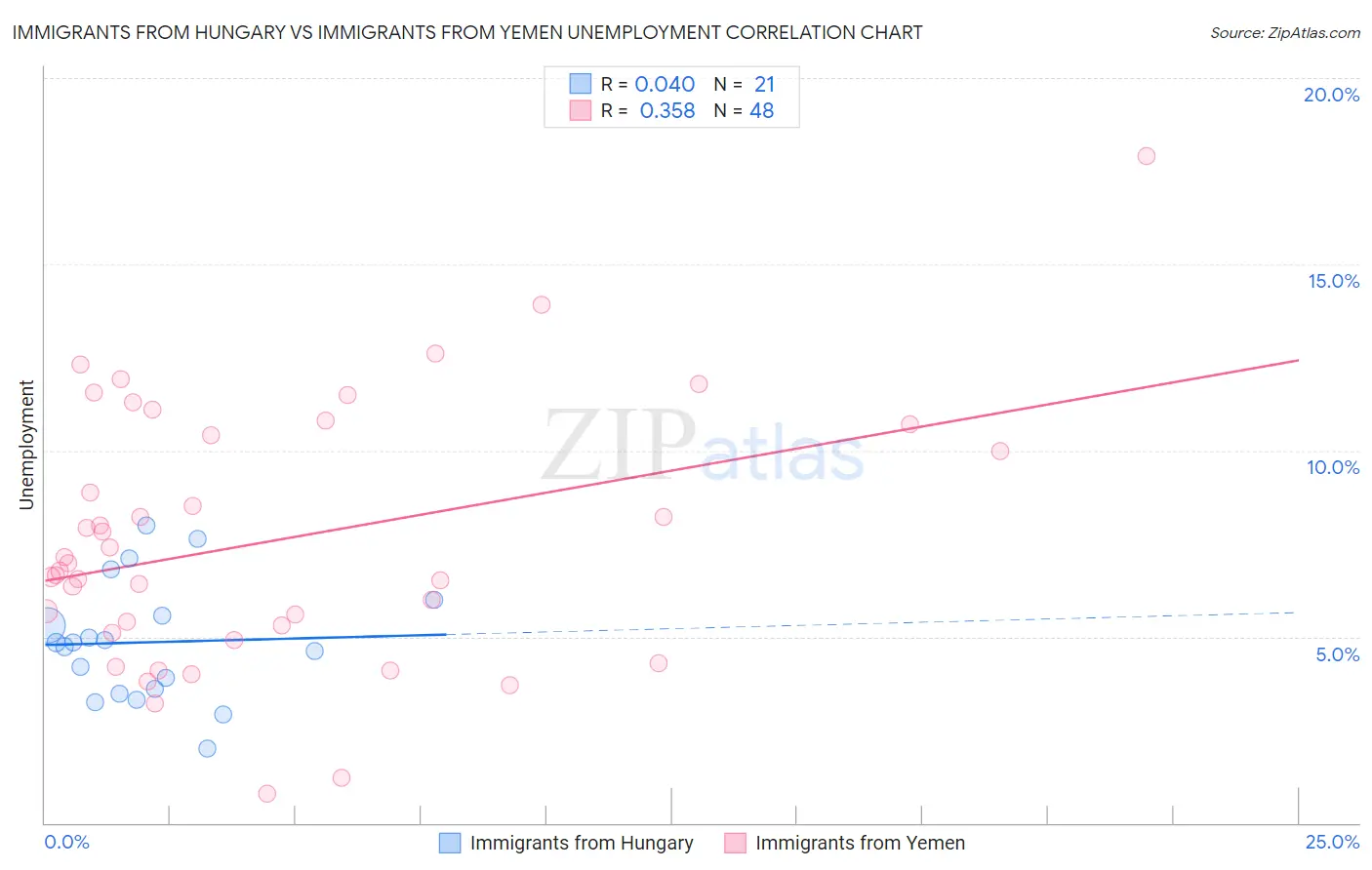 Immigrants from Hungary vs Immigrants from Yemen Unemployment