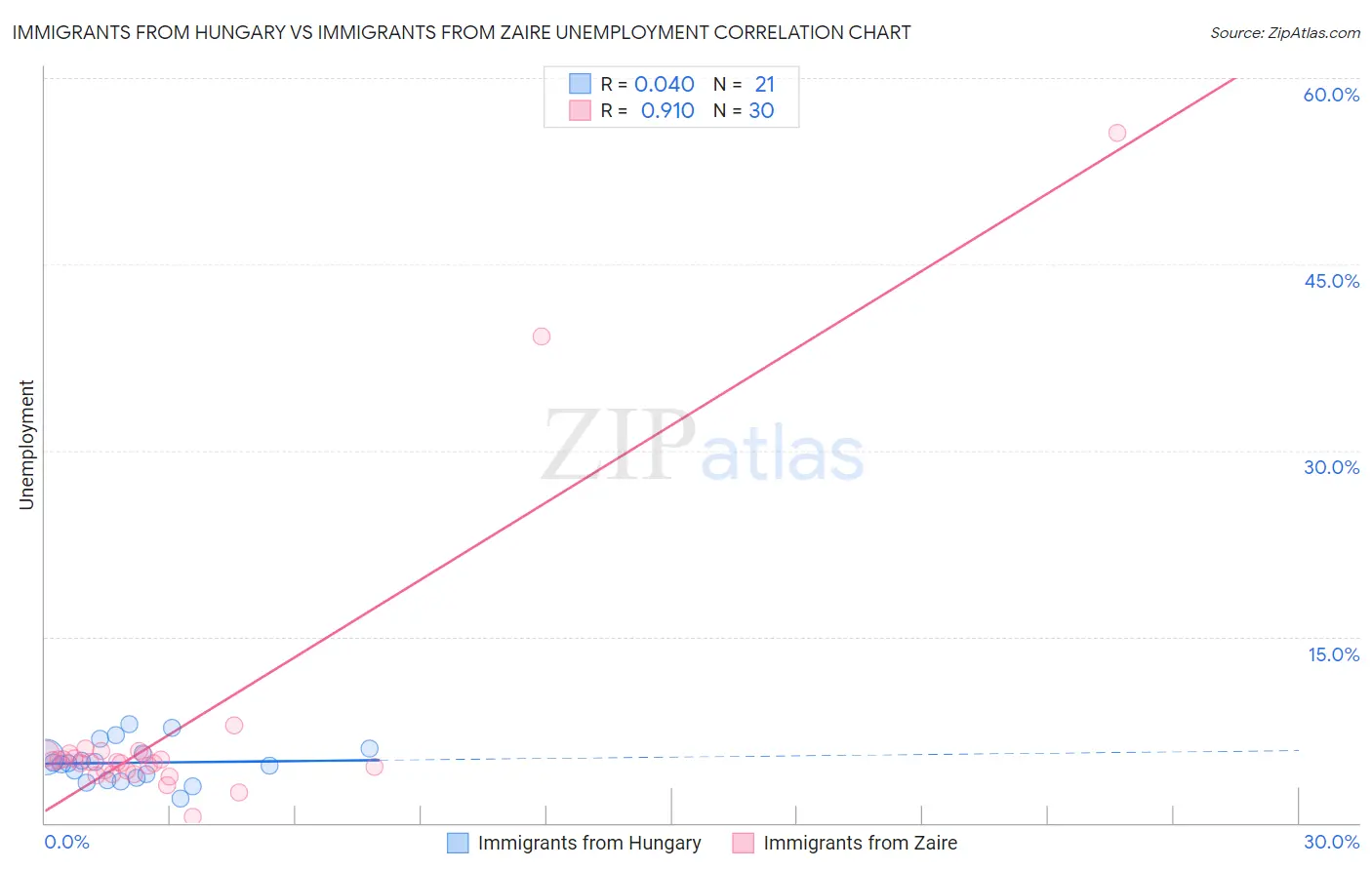 Immigrants from Hungary vs Immigrants from Zaire Unemployment