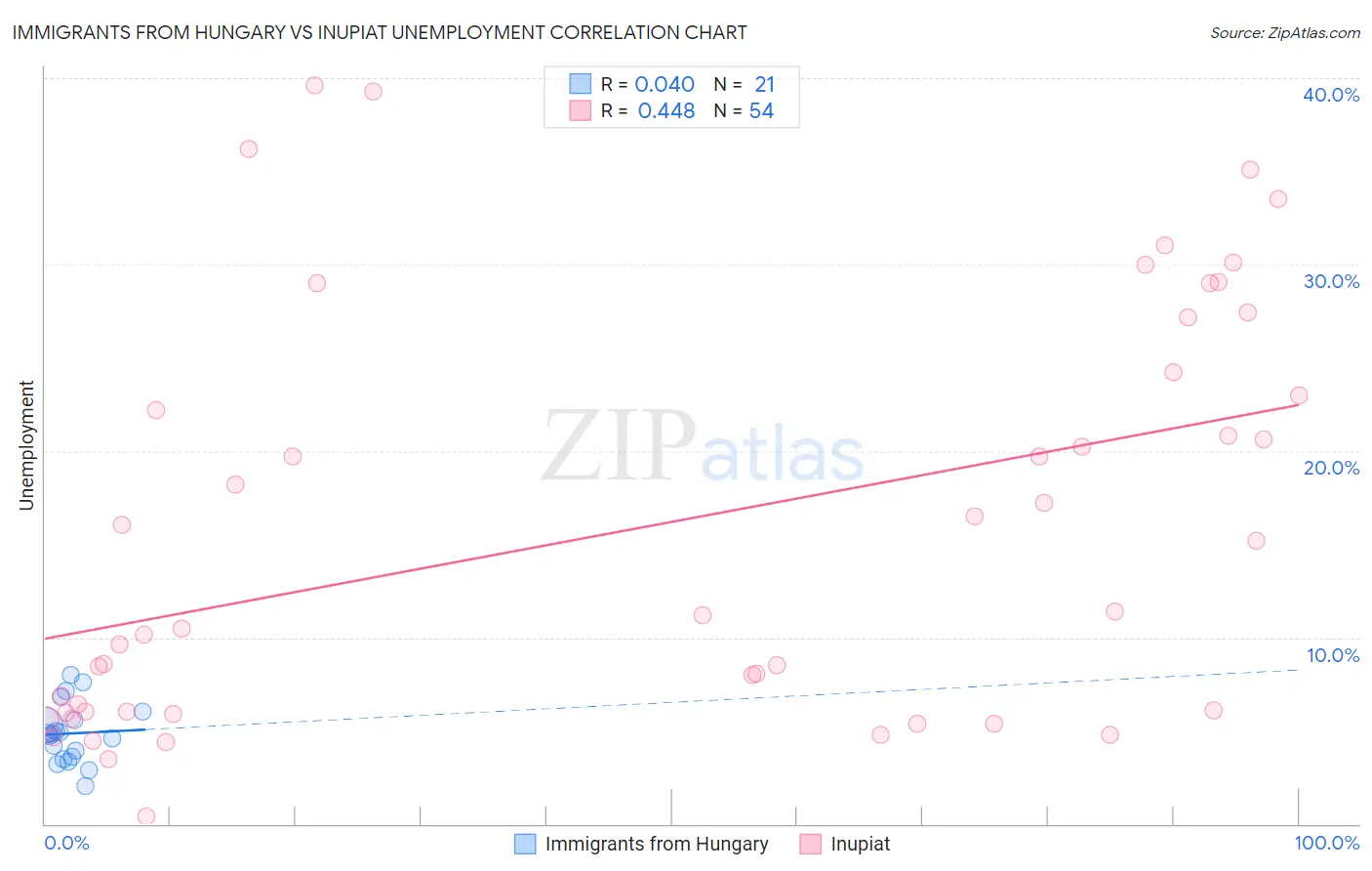 Immigrants from Hungary vs Inupiat Unemployment