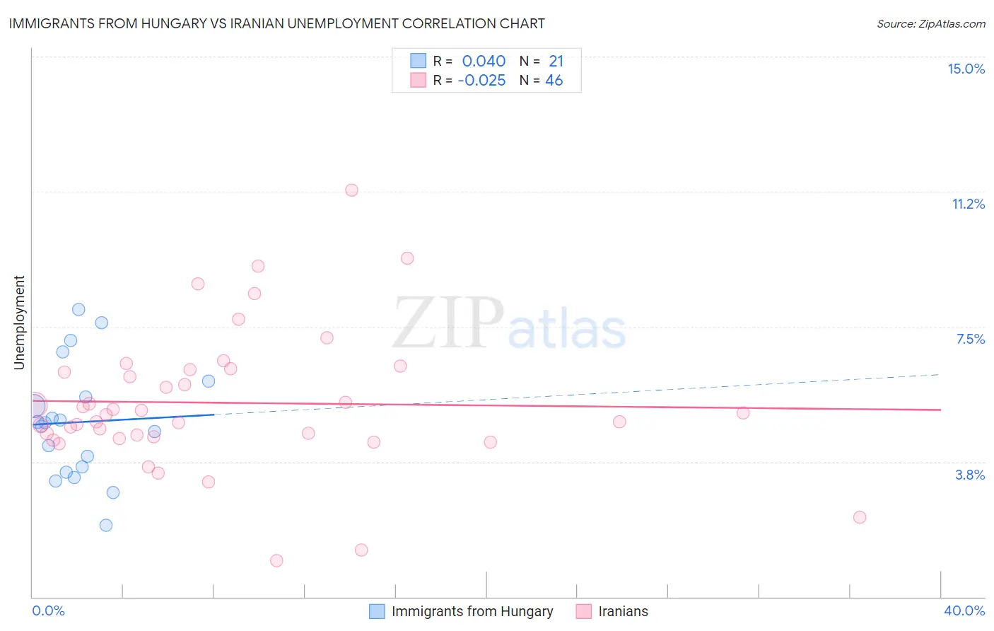 Immigrants from Hungary vs Iranian Unemployment