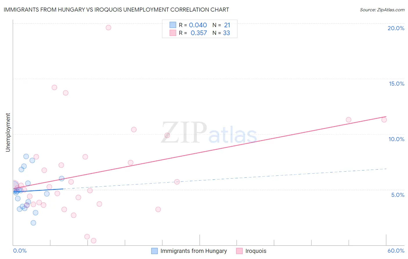 Immigrants from Hungary vs Iroquois Unemployment