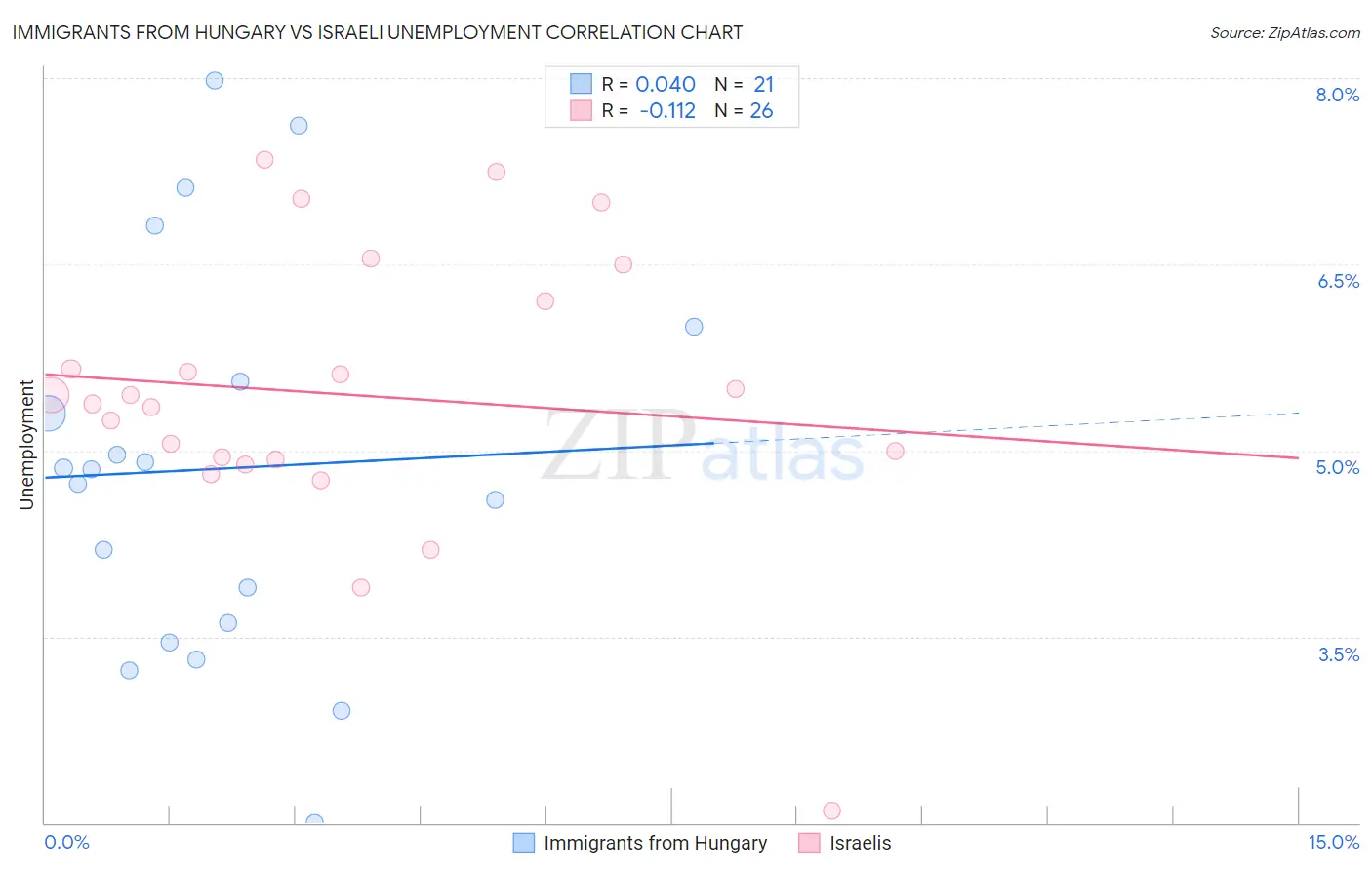 Immigrants from Hungary vs Israeli Unemployment