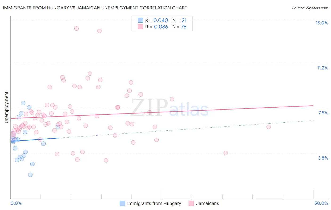 Immigrants from Hungary vs Jamaican Unemployment