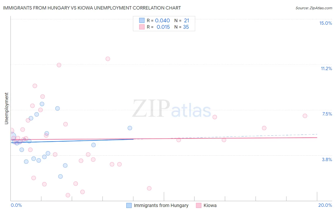 Immigrants from Hungary vs Kiowa Unemployment