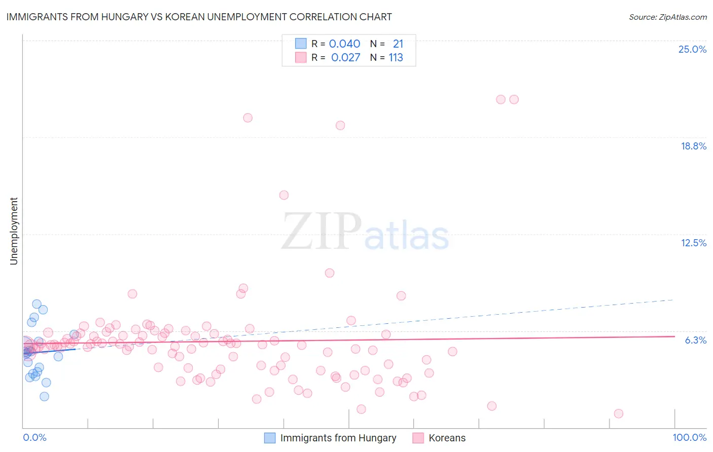 Immigrants from Hungary vs Korean Unemployment