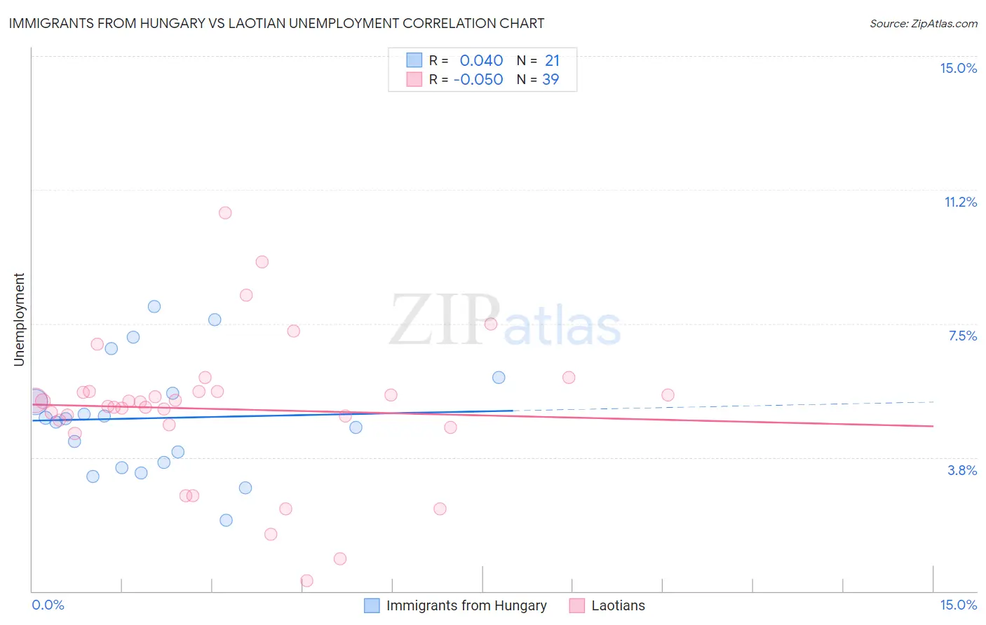 Immigrants from Hungary vs Laotian Unemployment