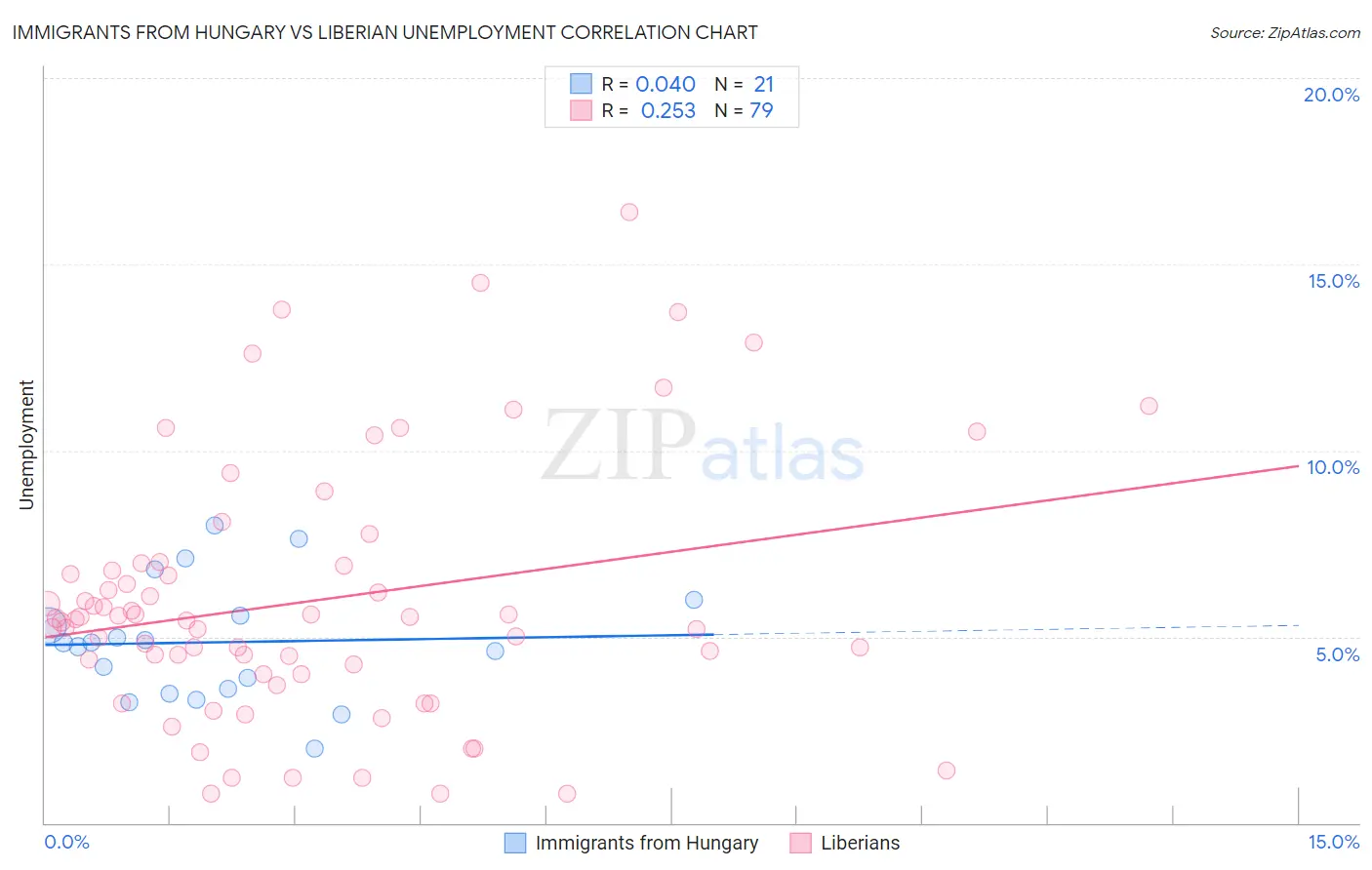Immigrants from Hungary vs Liberian Unemployment