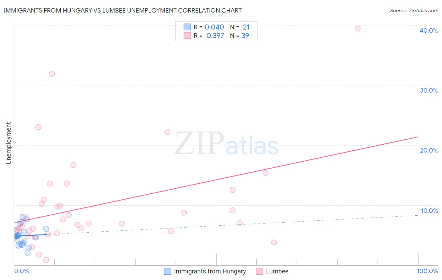 Immigrants from Hungary vs Lumbee Unemployment