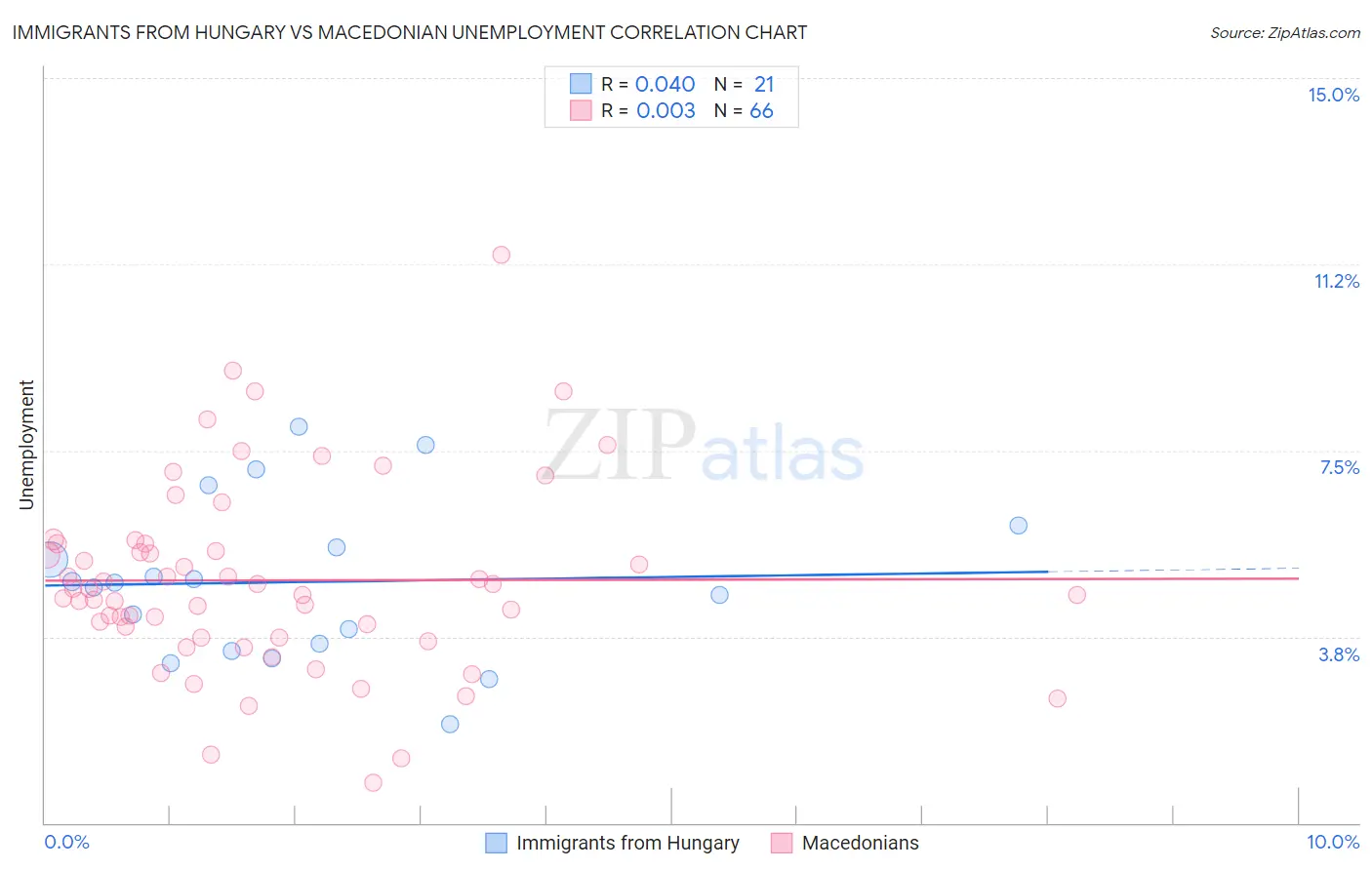 Immigrants from Hungary vs Macedonian Unemployment