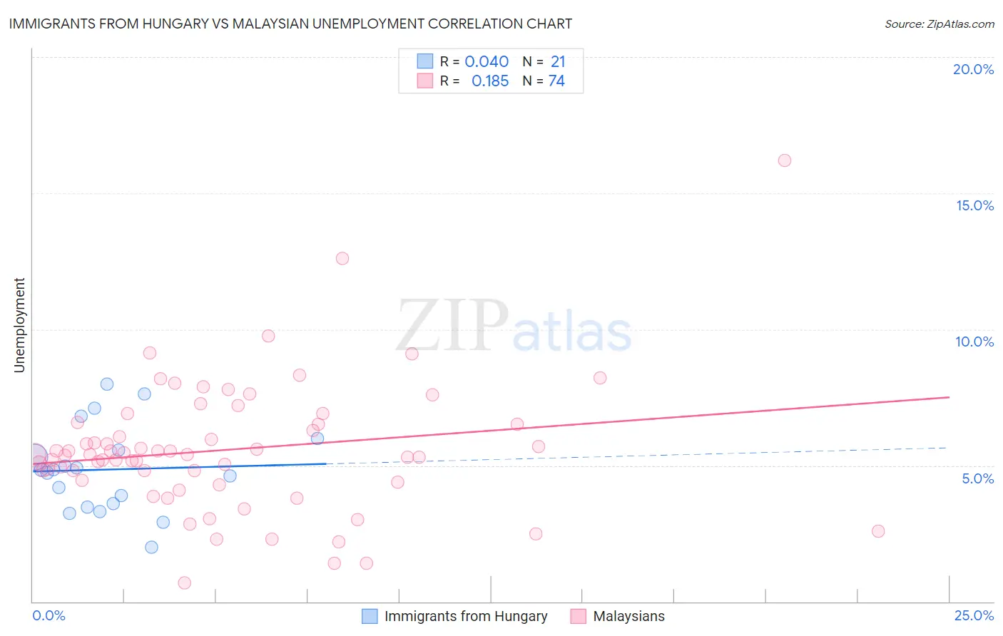 Immigrants from Hungary vs Malaysian Unemployment