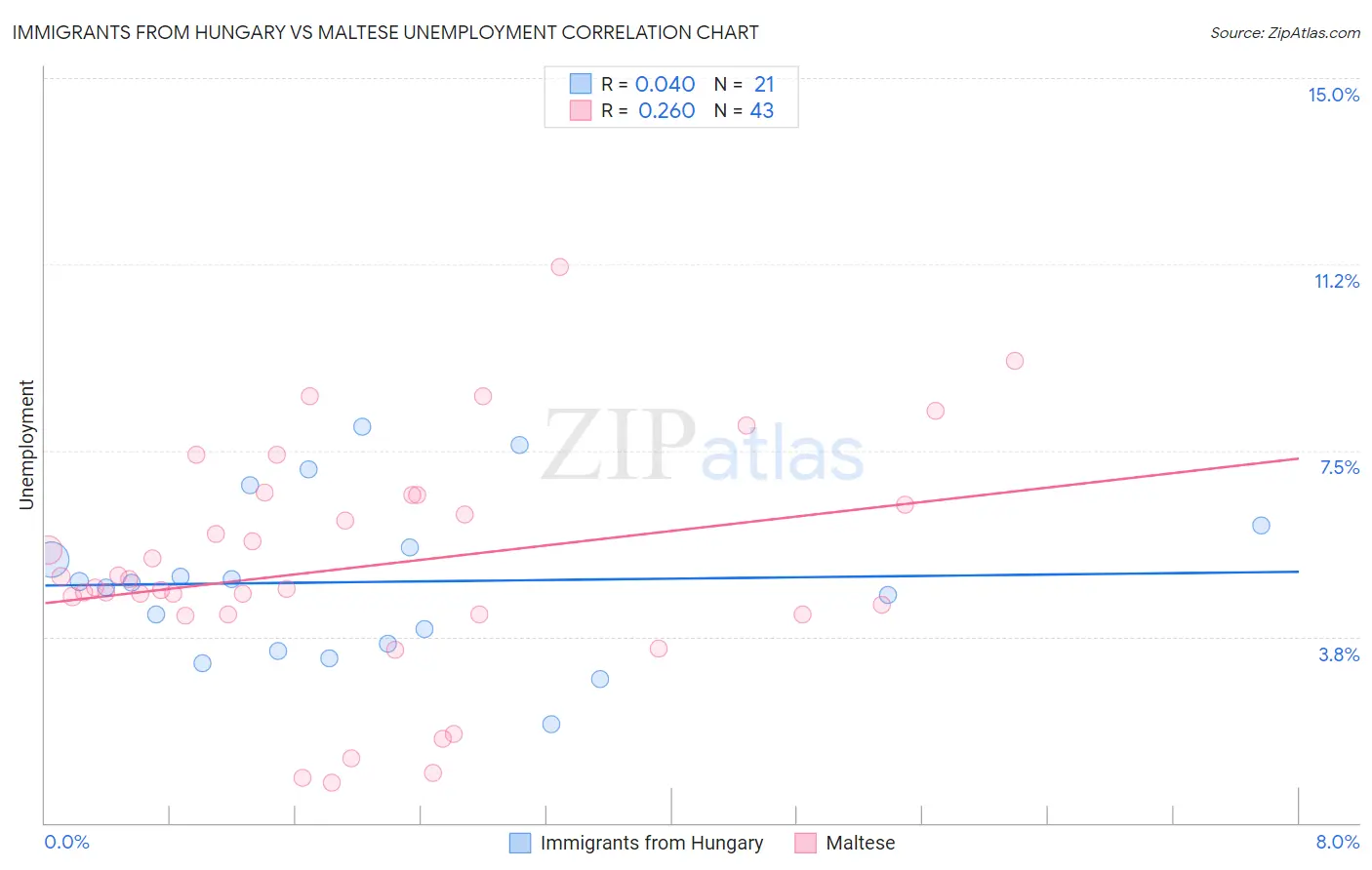 Immigrants from Hungary vs Maltese Unemployment