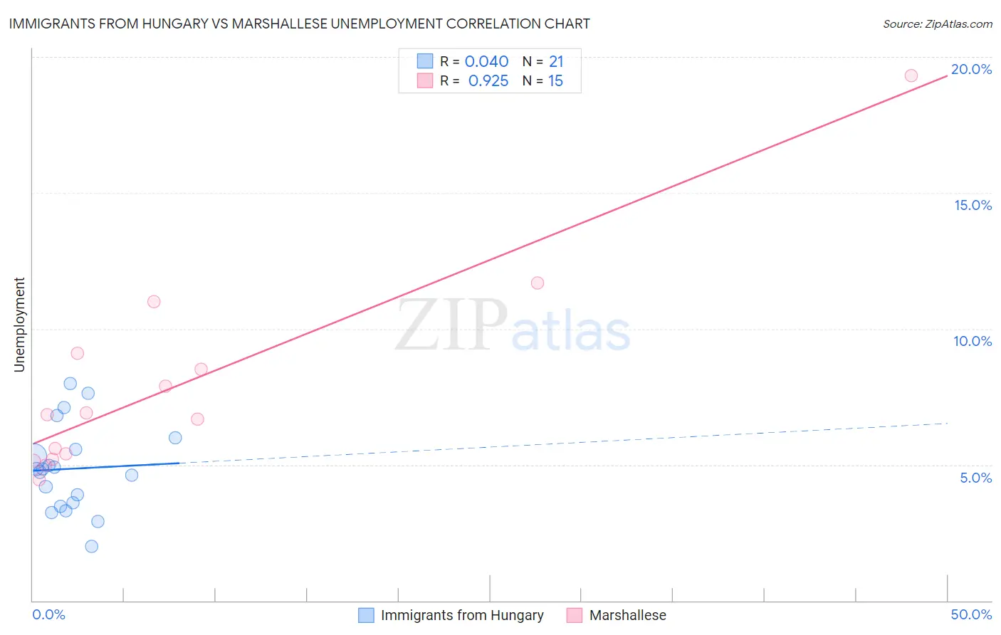 Immigrants from Hungary vs Marshallese Unemployment