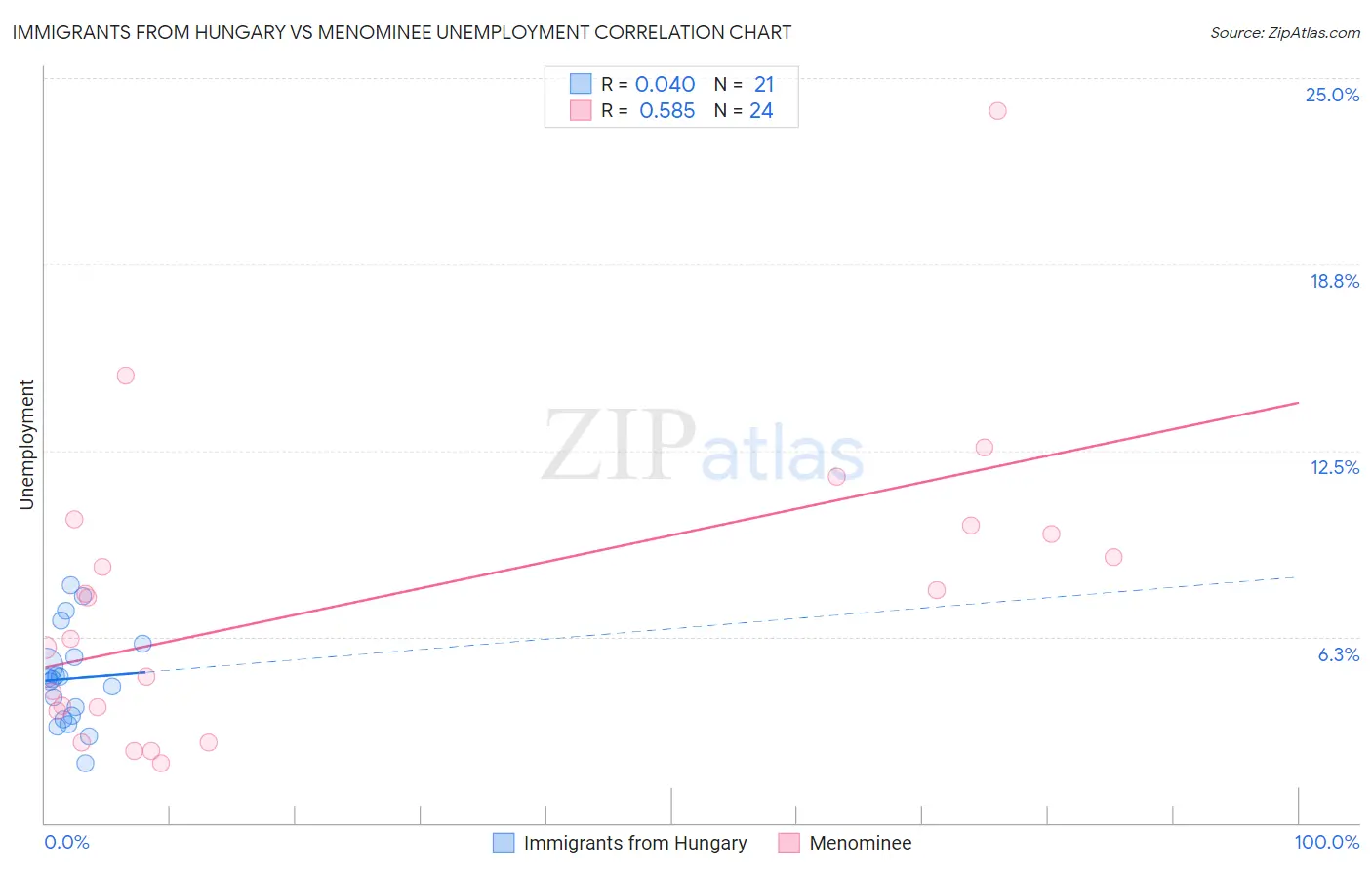 Immigrants from Hungary vs Menominee Unemployment