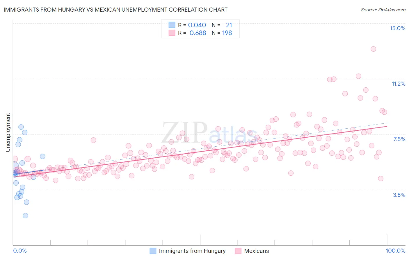 Immigrants from Hungary vs Mexican Unemployment