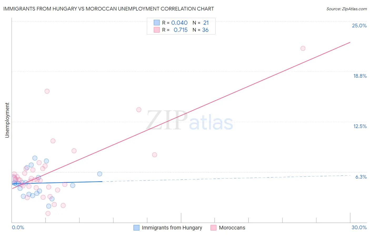 Immigrants from Hungary vs Moroccan Unemployment