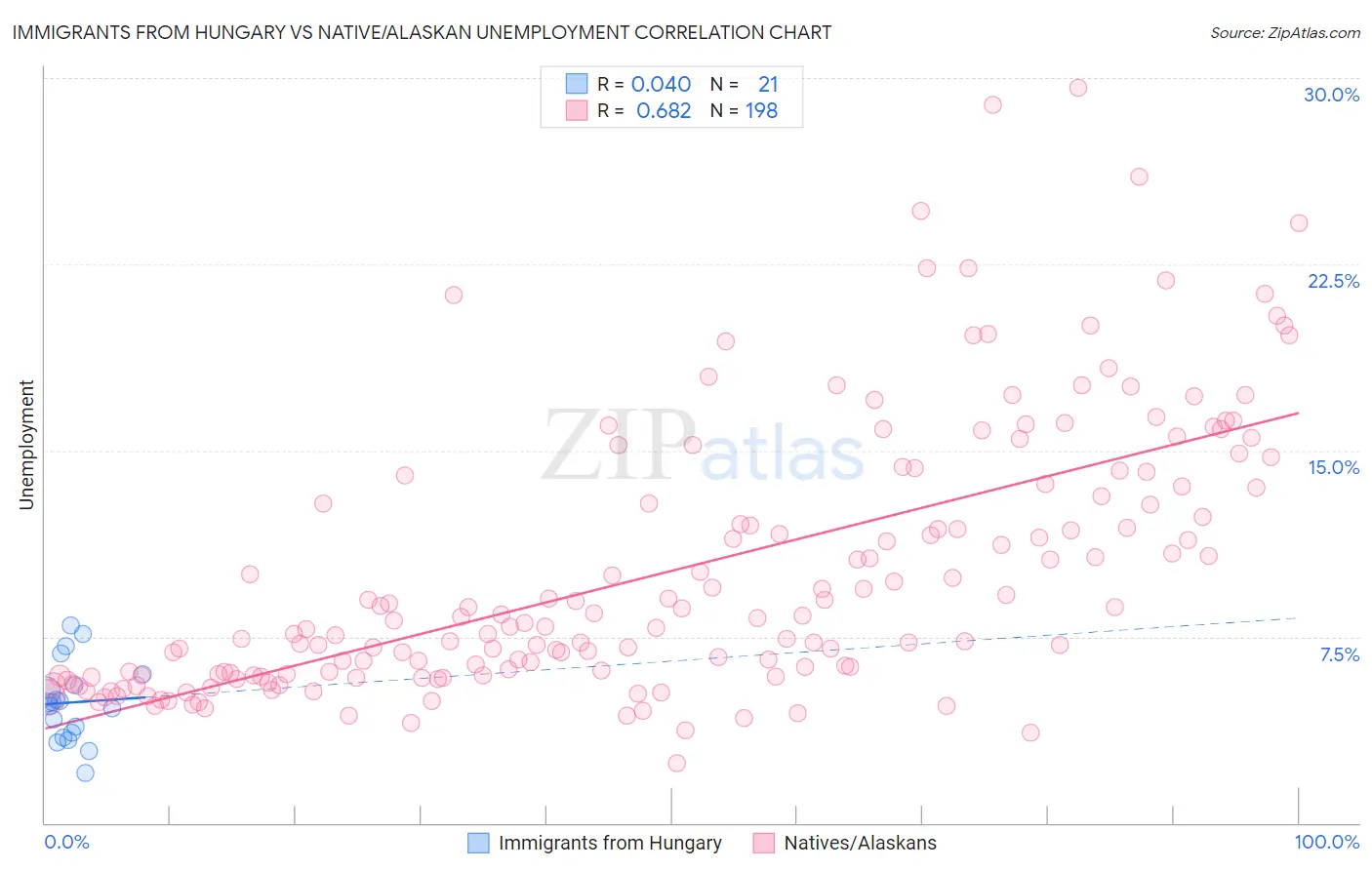 Immigrants from Hungary vs Native/Alaskan Unemployment