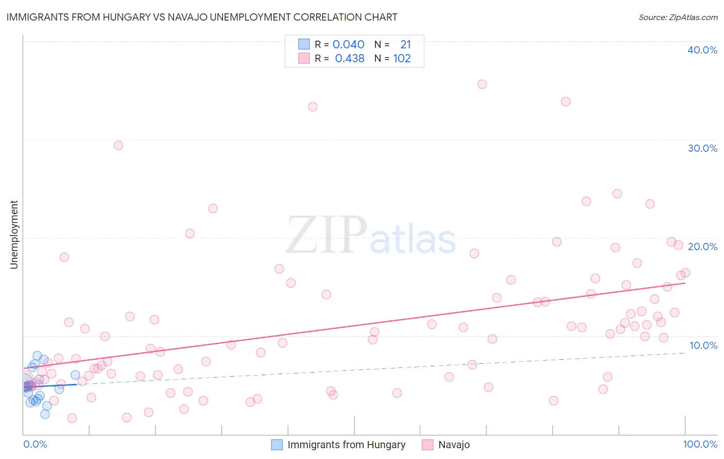Immigrants from Hungary vs Navajo Unemployment
