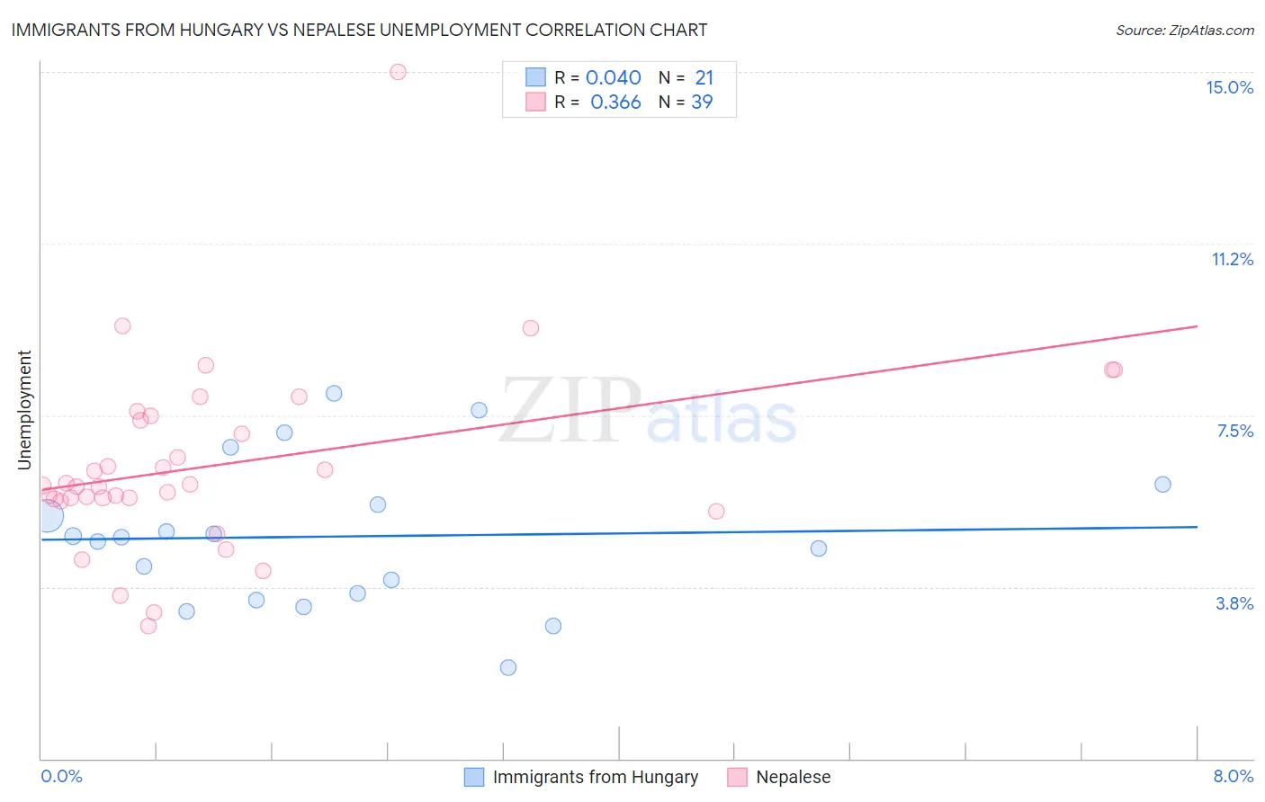 Immigrants from Hungary vs Nepalese Unemployment