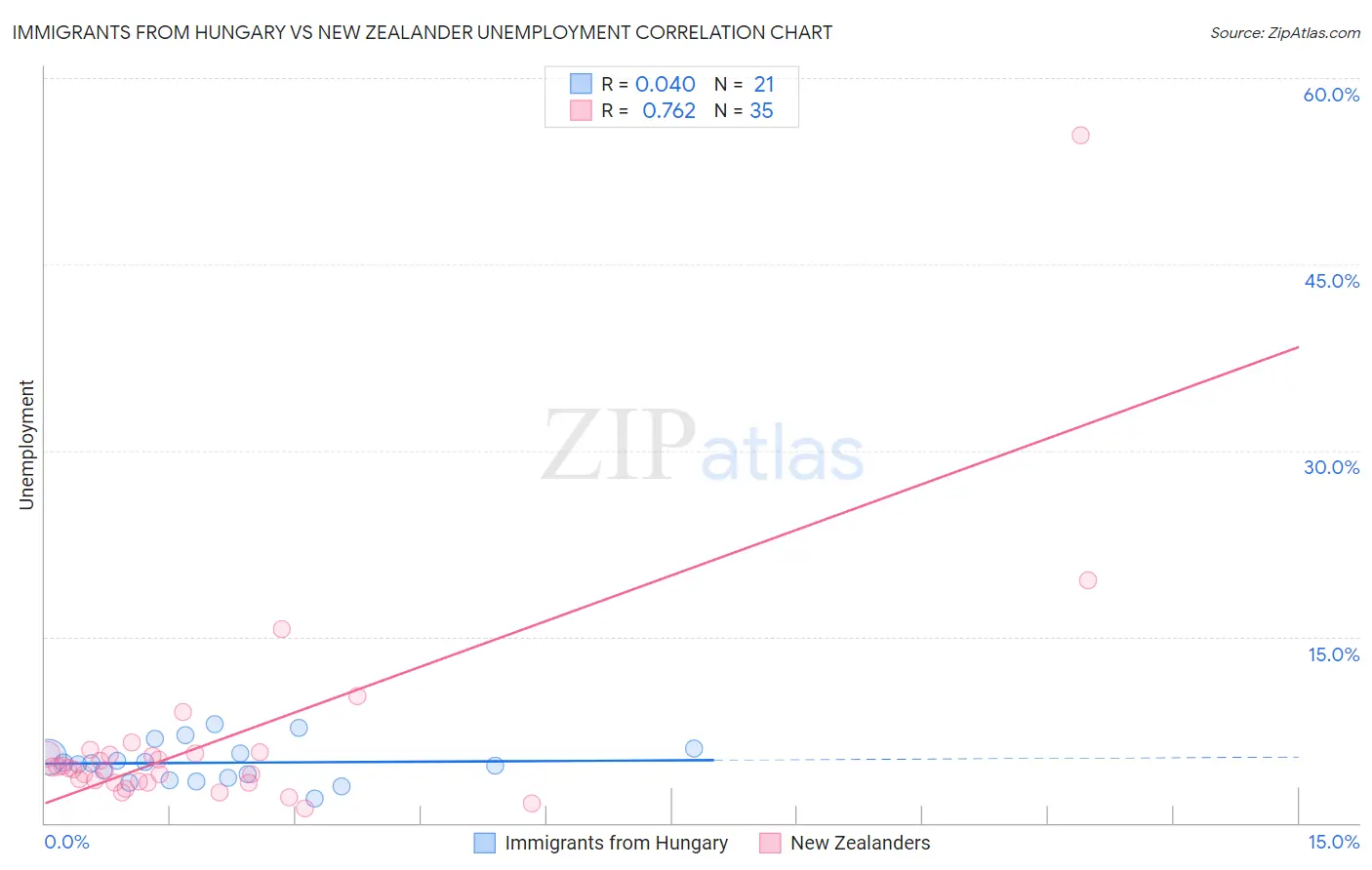 Immigrants from Hungary vs New Zealander Unemployment