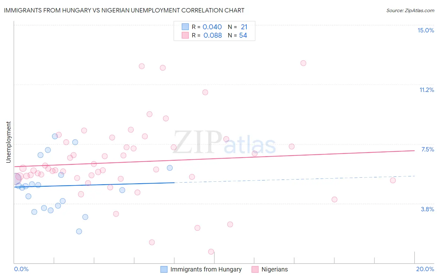 Immigrants from Hungary vs Nigerian Unemployment