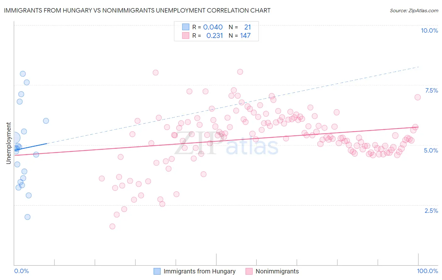 Immigrants from Hungary vs Nonimmigrants Unemployment