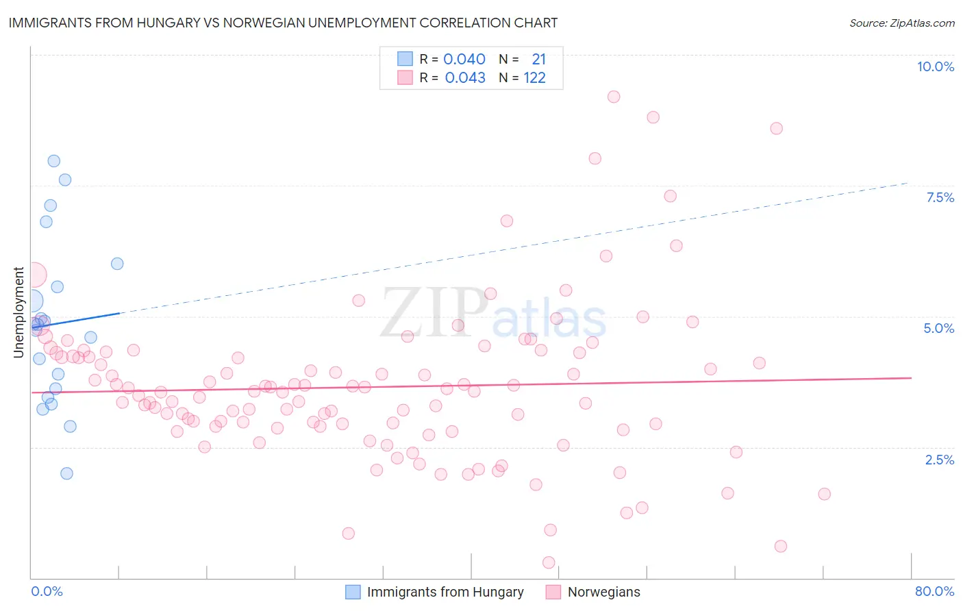 Immigrants from Hungary vs Norwegian Unemployment