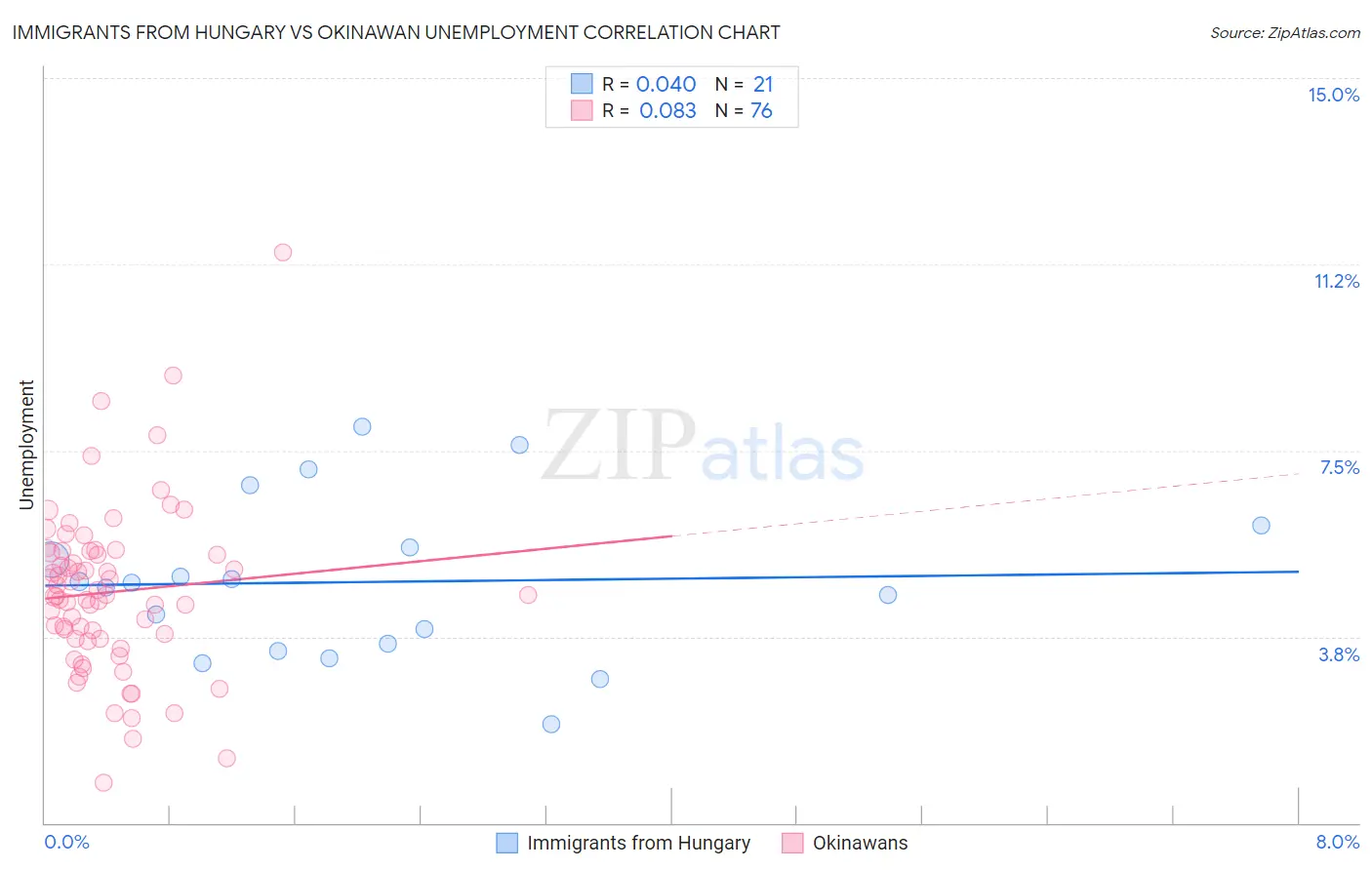 Immigrants from Hungary vs Okinawan Unemployment