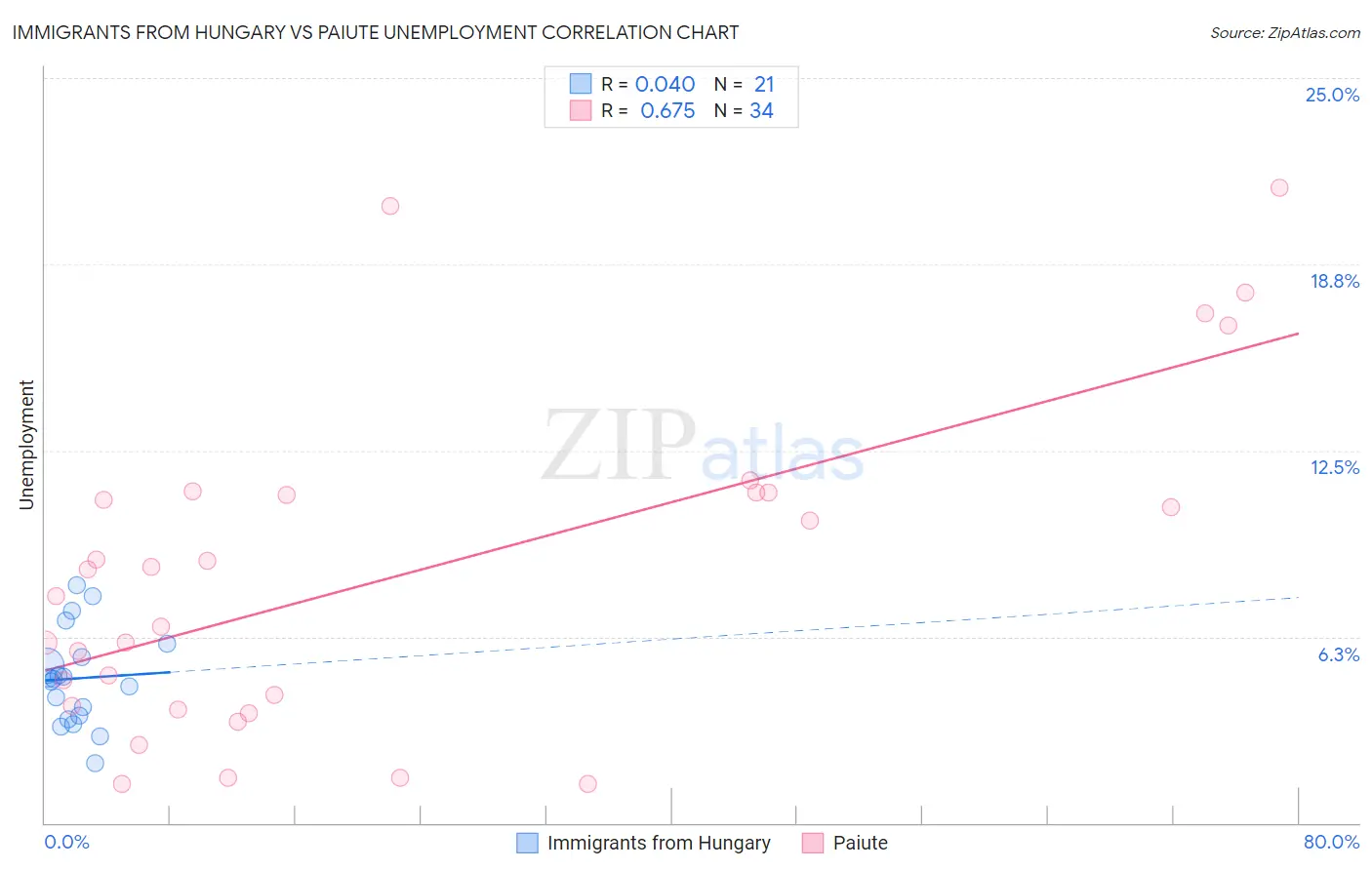 Immigrants from Hungary vs Paiute Unemployment