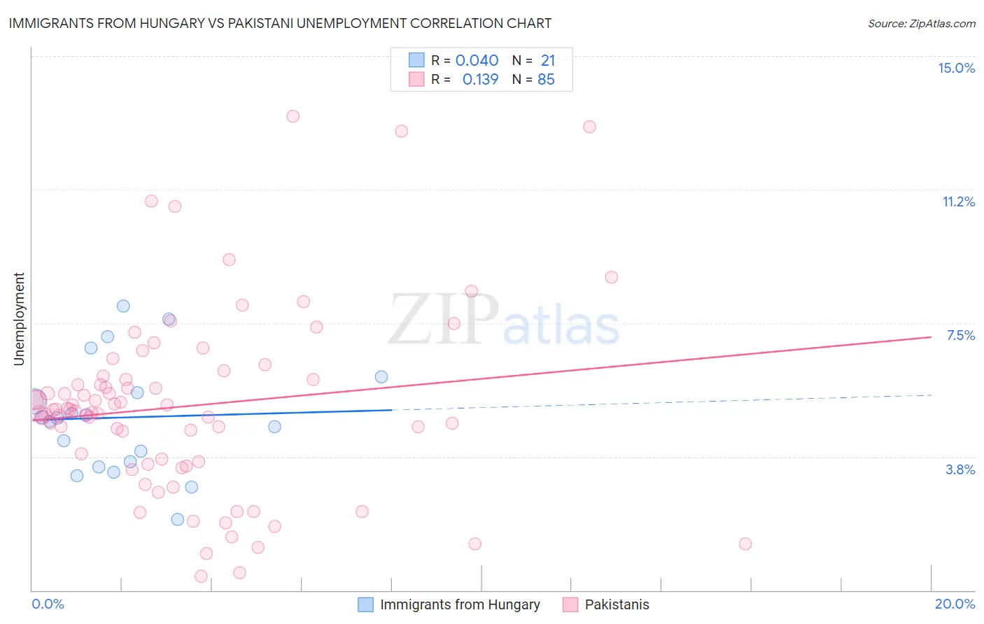 Immigrants from Hungary vs Pakistani Unemployment