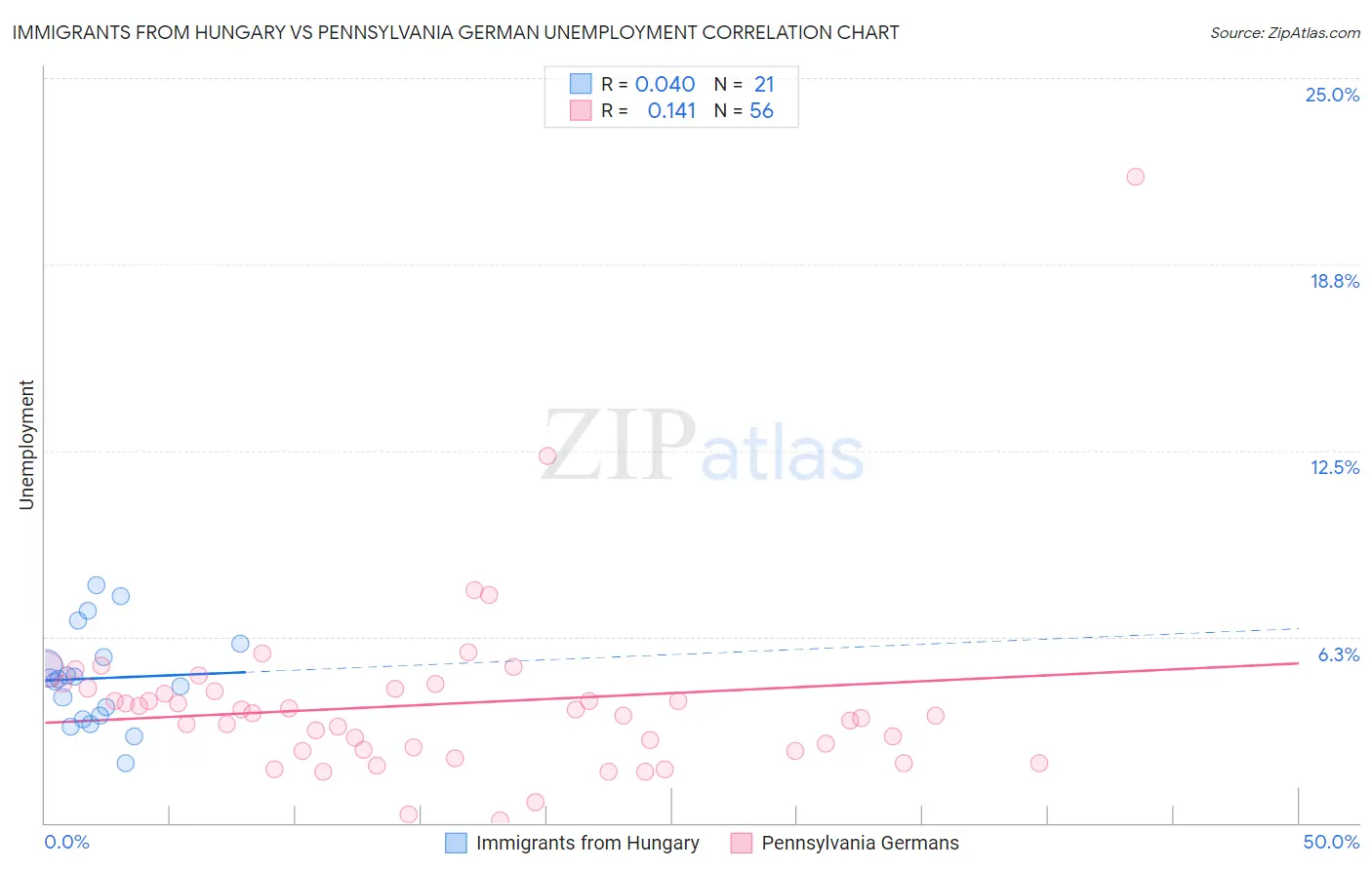 Immigrants from Hungary vs Pennsylvania German Unemployment