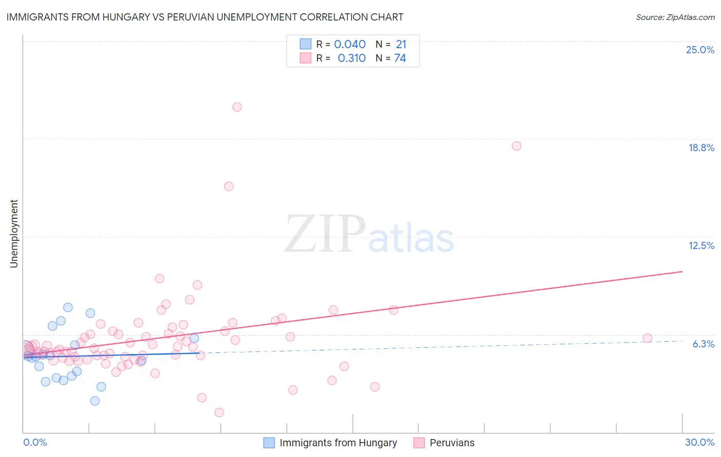 Immigrants from Hungary vs Peruvian Unemployment