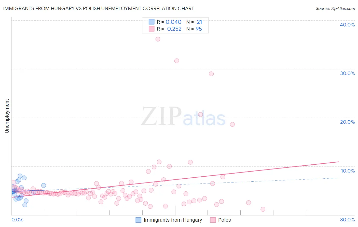 Immigrants from Hungary vs Polish Unemployment