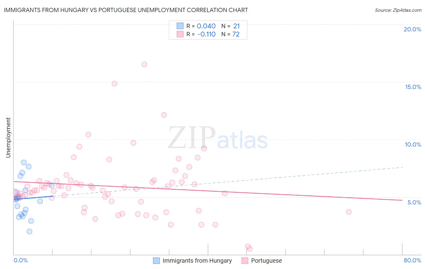 Immigrants from Hungary vs Portuguese Unemployment