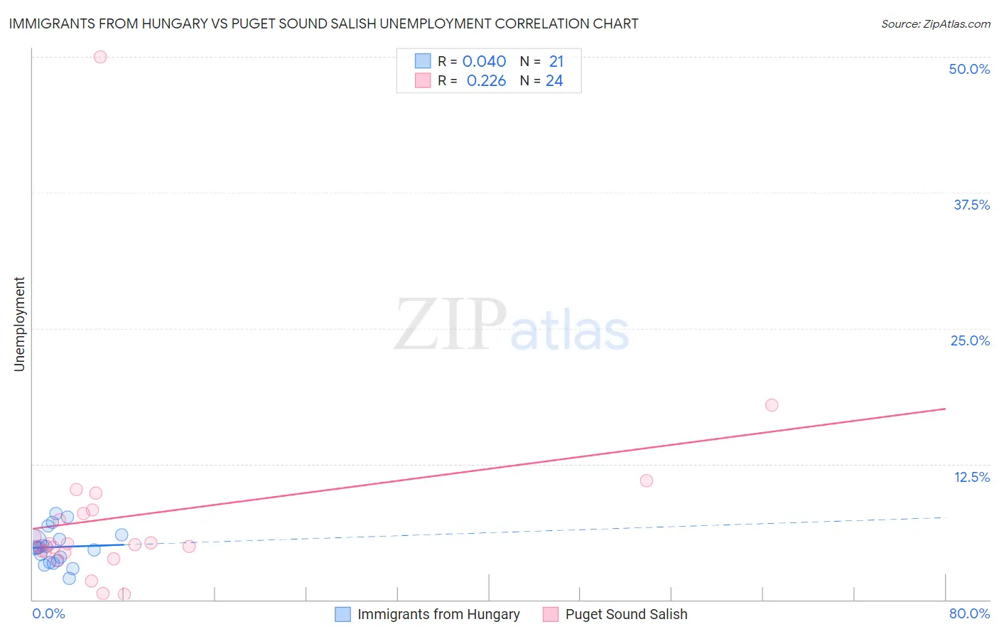 Immigrants from Hungary vs Puget Sound Salish Unemployment