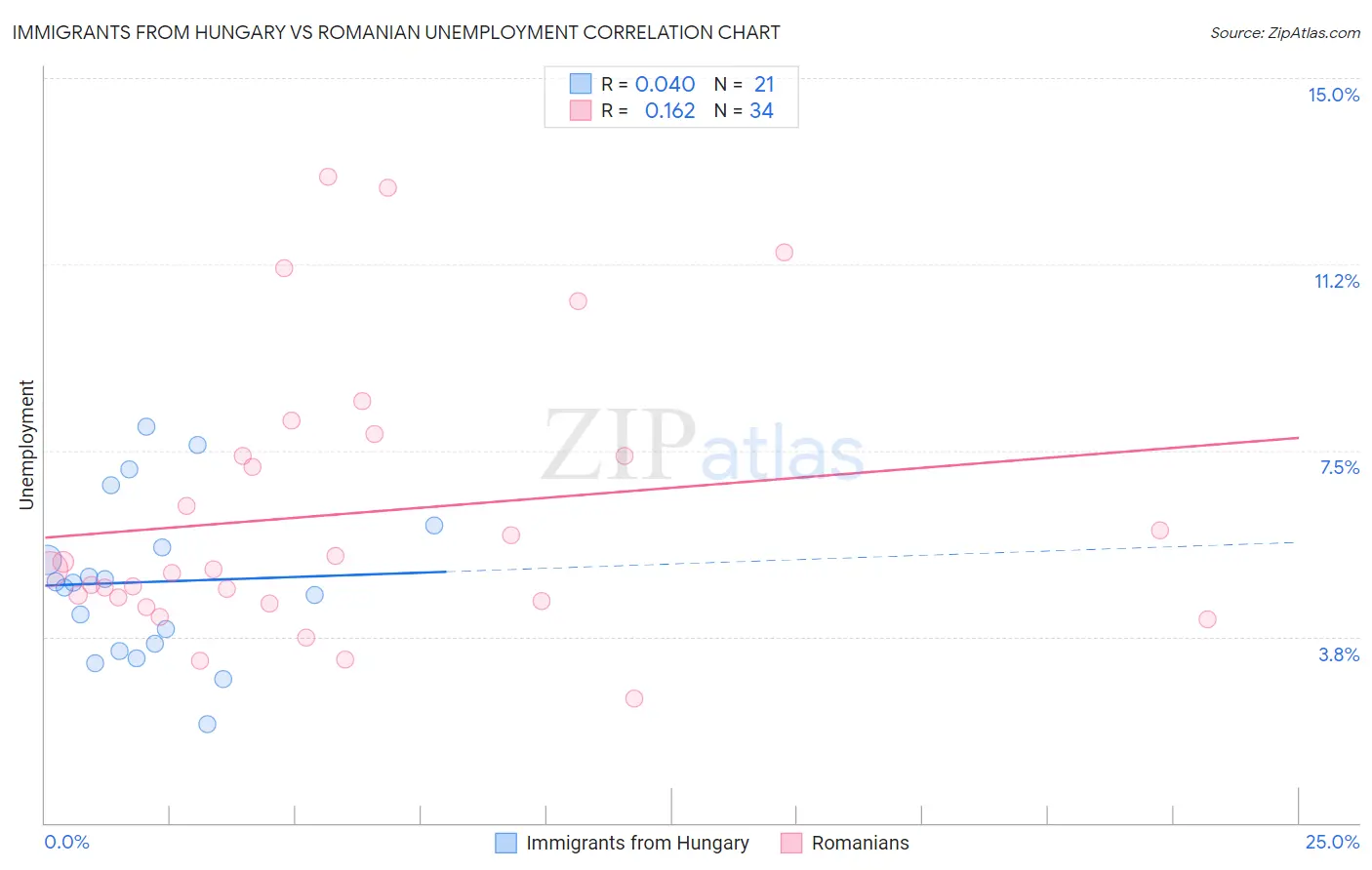 Immigrants from Hungary vs Romanian Unemployment