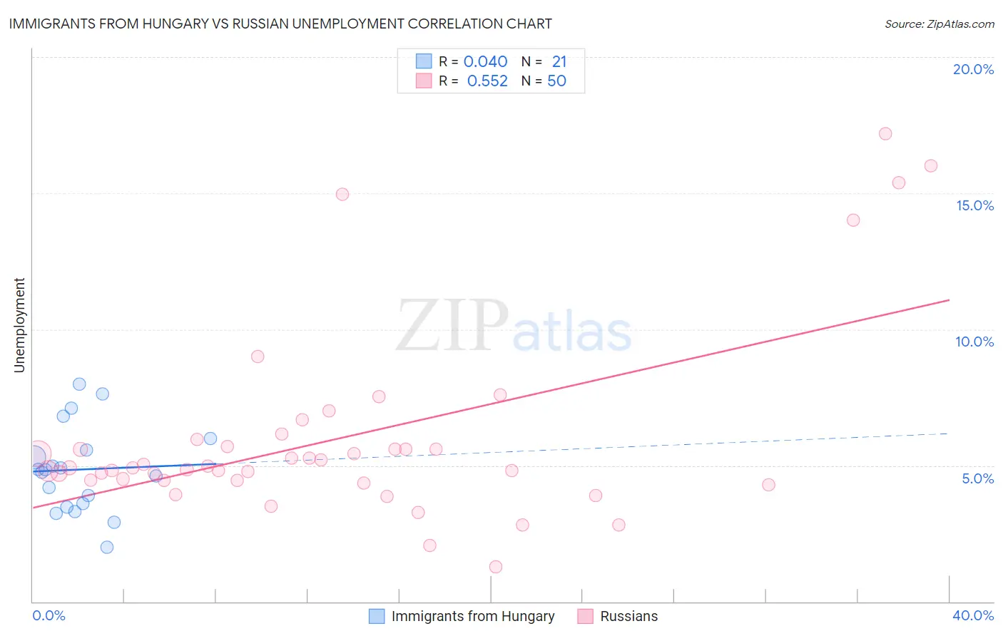 Immigrants from Hungary vs Russian Unemployment