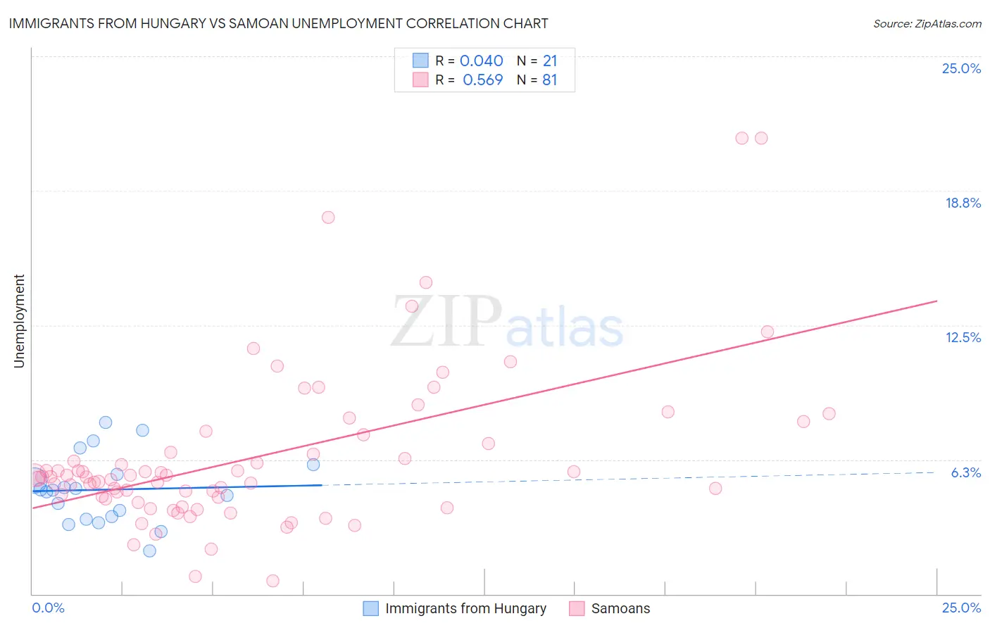 Immigrants from Hungary vs Samoan Unemployment