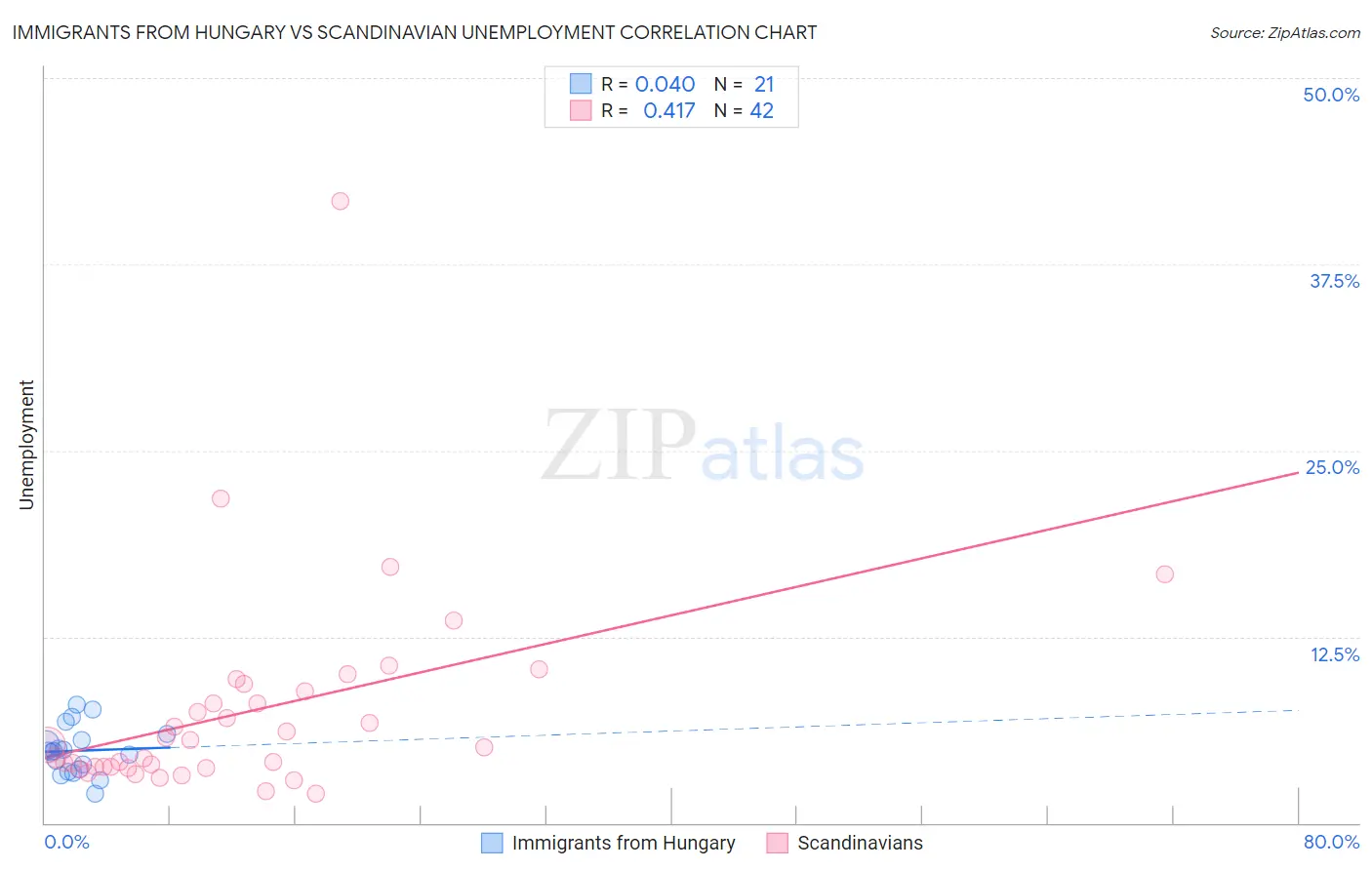 Immigrants from Hungary vs Scandinavian Unemployment