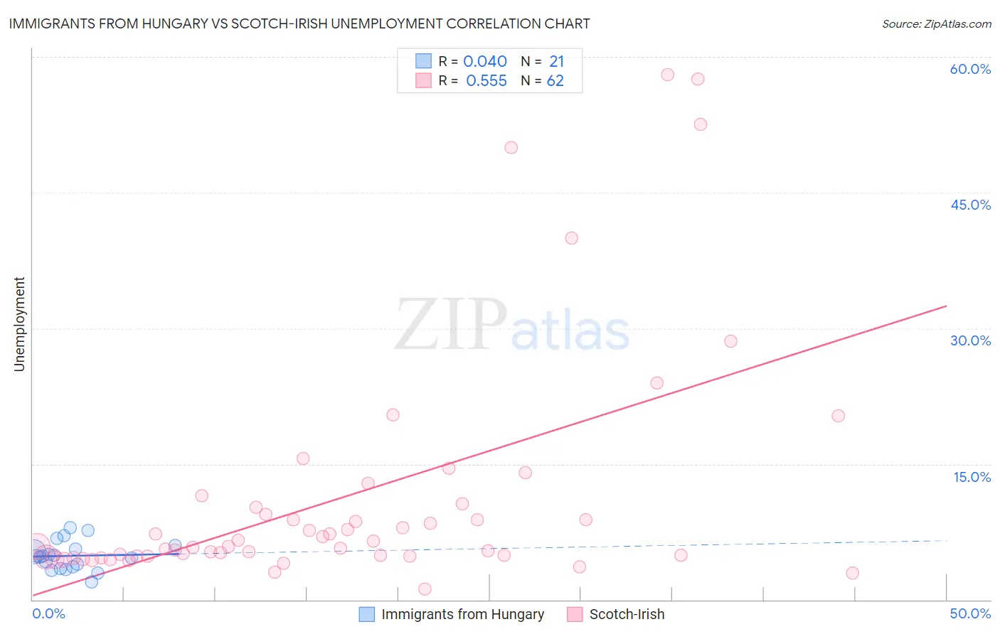Immigrants from Hungary vs Scotch-Irish Unemployment