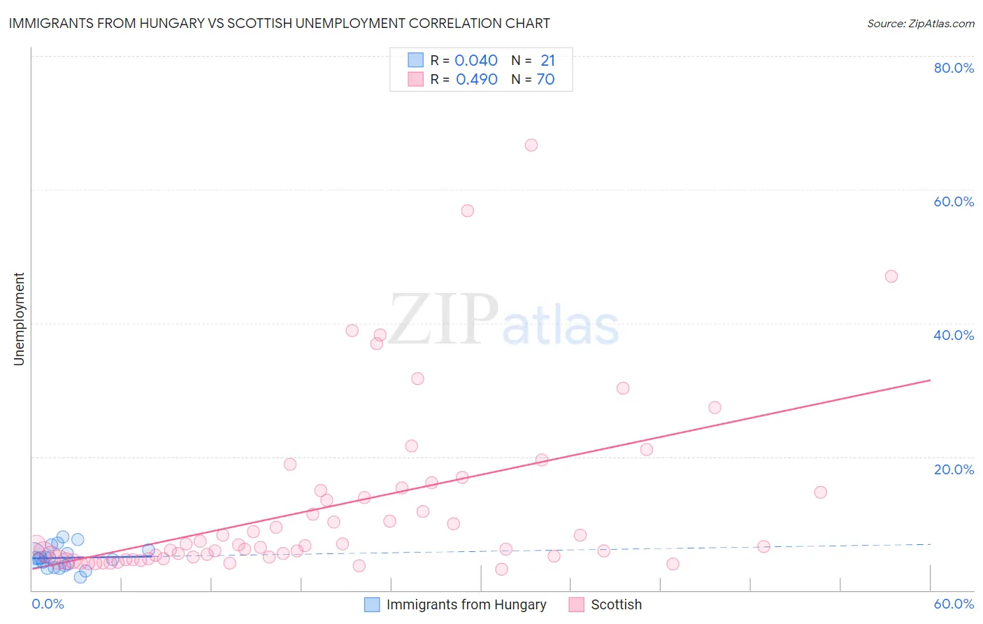 Immigrants from Hungary vs Scottish Unemployment