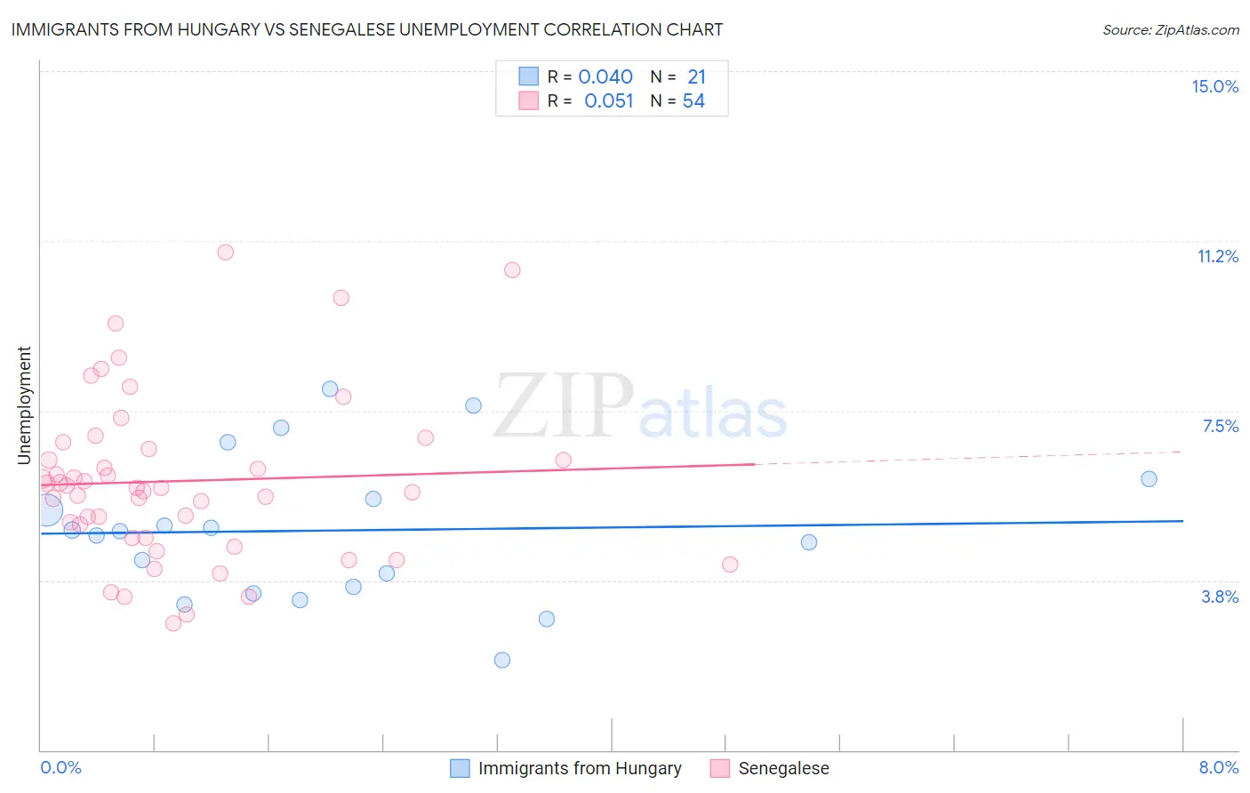 Immigrants from Hungary vs Senegalese Unemployment