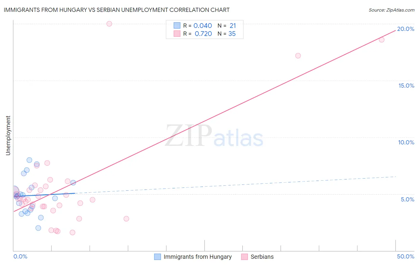 Immigrants from Hungary vs Serbian Unemployment